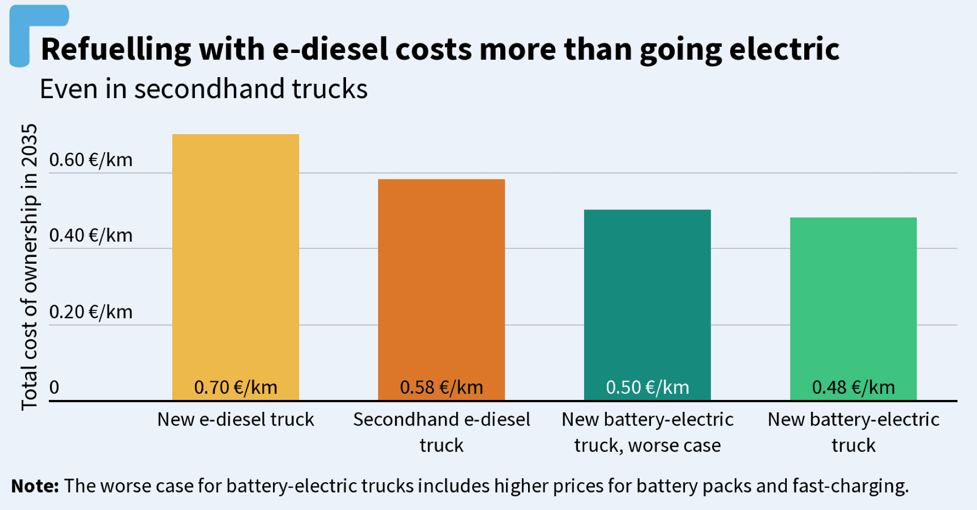 A bar graph compares the cost per kilometer of ownership in 2035 for different types of trucks. New e-diesel trucks cost 0.70 €/km, secondhand e-diesel trucks cost 0.58 €/km, new battery-electric trucks cost 0.50 €/km, and secondhand battery-electric trucks cost 0.48 €/km.