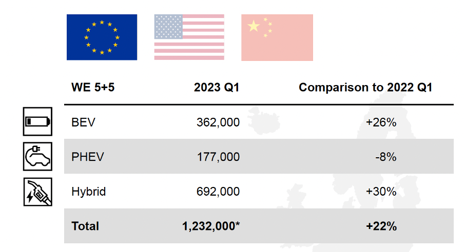 A table compares the sales of vehicle types (BEV, PHEV, Hybrid) in the first quarter of 2023 across WE 5+5 countries (EU, USA, China). BEV: 362,000 (+26%), PHEV: 177,000 (-8%), Hybrid: 692,000 (+30%). Total sales: 1,232,000 with a 22% increase from Q1 2022.