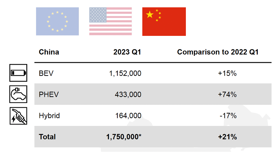 An image displaying a comparison chart of electric vehicle sales in China for Q1 2023 versus Q1 2022. It shows sales numbers for BEV, PHEV, and Hybrid vehicles, highlighting a 21% total increase. Country flags for the EU, USA, and China are shown at the top.