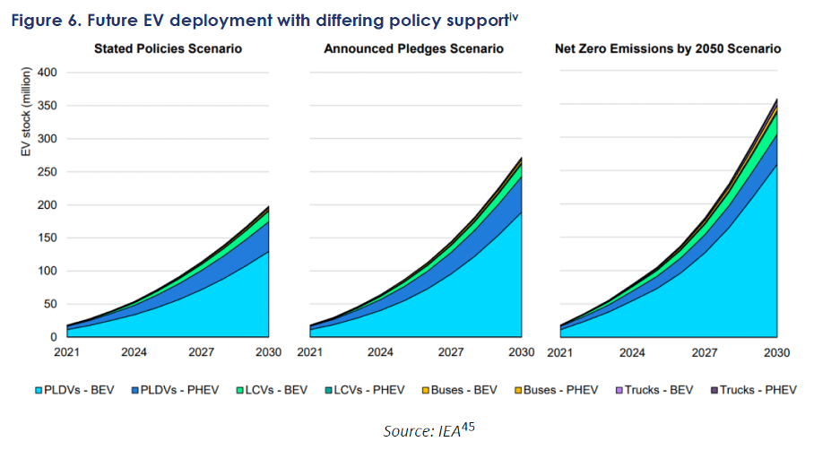 A graph with three panels comparing future EV deployment scenarios. Each panel shows EV stock from 2020 to 2030: "Stated Policies," "Announced Pledges," and "Net Zero Emissions by 2050." Different EV types are color-coded: PLDVs, LCVs, Buses, and Trucks. Source: IEA.