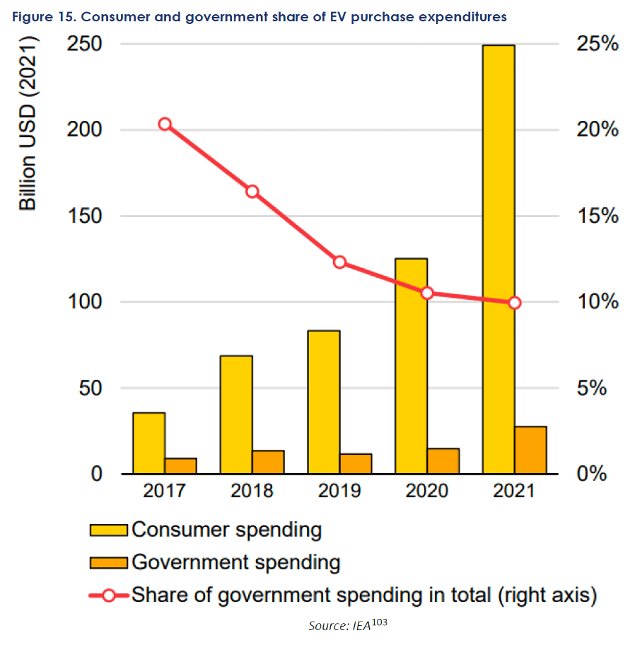 Bar chart titled "Consumer and government share of EV purchase expenditures" shows consumer spending (yellow bars) and share of government spending (red line) from 2017 to 2021. Consumer spending increases annually, with a sharp rise in 2021. Government share decreases overall.
