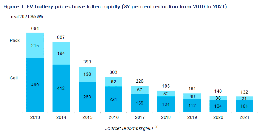 A bar chart titled "Figure 1. EV battery prices have fallen rapidly (89 percent reduction from 2010 to 2021)" shows data from 2010 to 2021. Prices in real 2021 $/kWh for Pack and Cell components of EV batteries drop from 469 and 215 in 2010 to 132 and 101 in 2021, respectively. Source: BloombergNEF.