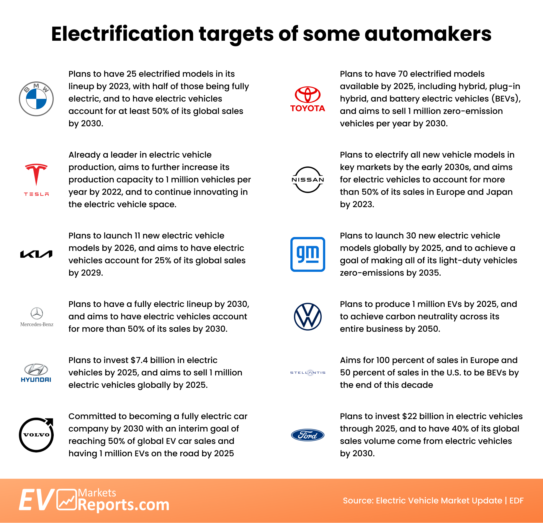overview showcasing different carmakers and their electrification targets