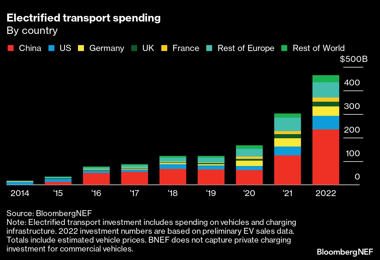 A bar chart shows electrified transport spending by China, US, Germany, UK, France, Rest of Europe, and Rest of World from 2014 to 2022. China leads, with spending increasing significantly, especially in 2022, reaching near $500 billion. Source: BloombergNEF.