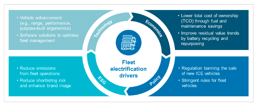 An infographic illustrating "Fleet Electrification Drivers" includes four main drivers: Technology, Economics, Policy, and ESG. Each driver lists associated benefits, such as vehicle enhancement, lower costs, regulation compliance, and emission reduction.
