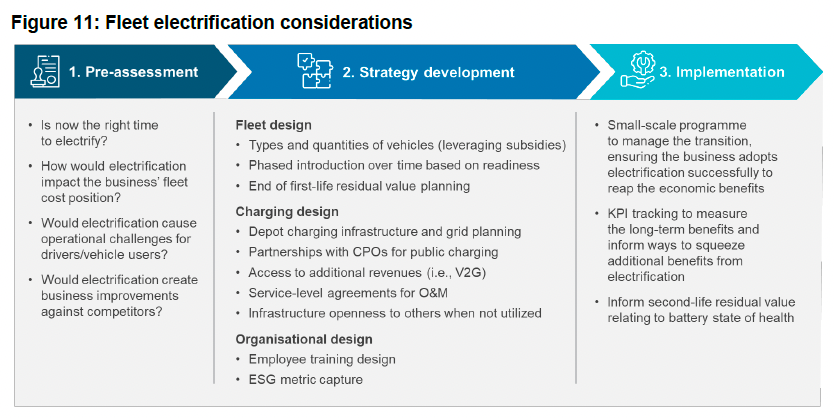 A flowchart titled "Figure 11: Fleet electrification considerations" with three stages: 1. Pre-assessment, 2. Strategy development, 3. Implementation. Each stage lists various factors and actions needed to electrify a vehicle fleet, such as fleet design and charging setup.
