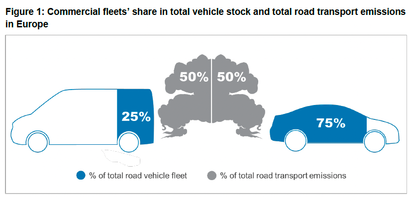 Infographic showing commercial fleets' share in total vehicle stock and road transport emissions in Europe. A van on the left represents 25% of total vehicle fleet but 50% of emissions, while a car on the right represents 75% of the fleet and 50% of emissions.