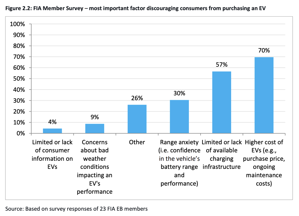 A bar graph shows factors discouraging consumers from purchasing Electric Vehicles (EVs) based on an FIA member survey. Key factors include higher cost (70%), limited or lack of charging infrastructure (57%), range anxiety (35%), bad weather concerns (26%), and limited consumer information (4%).