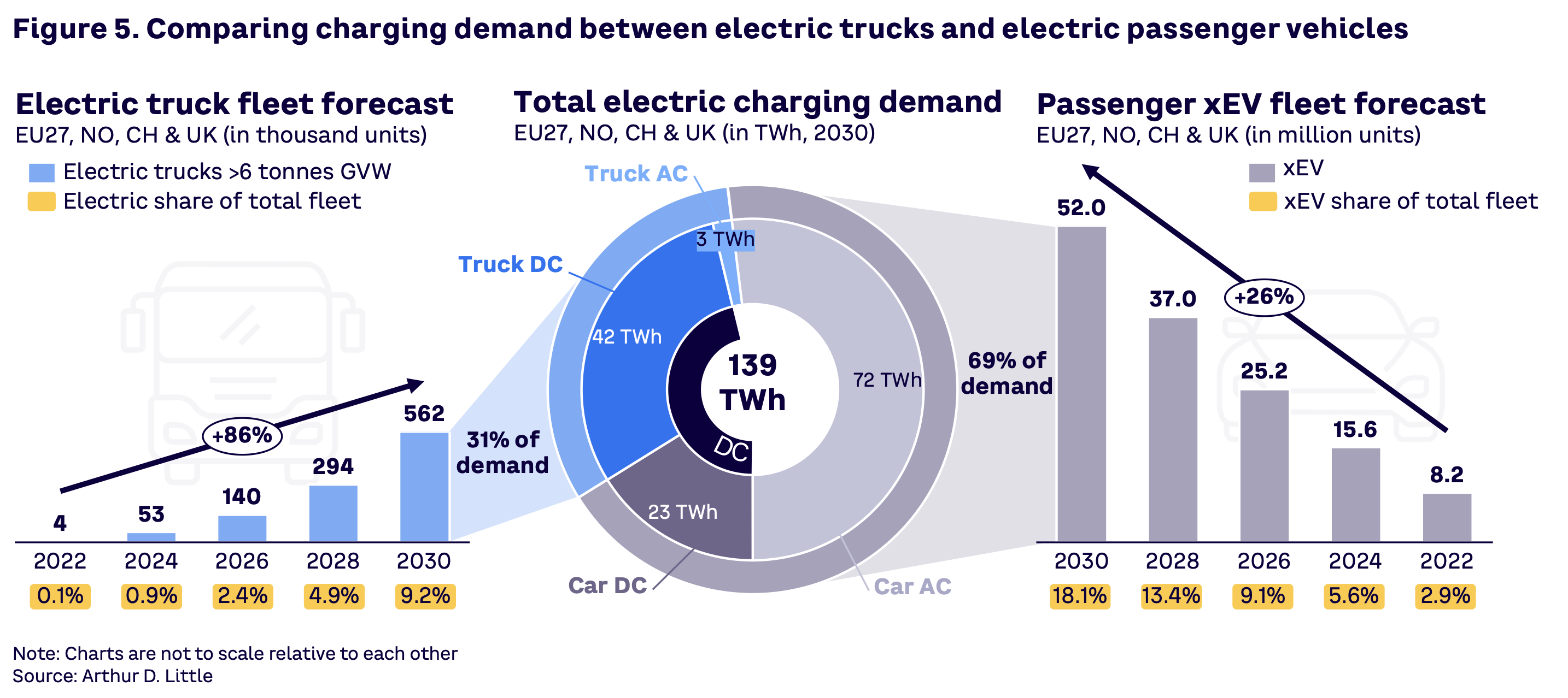 A comparison chart illustrating the charging demand between electric trucks and electric passenger vehicles from 2025 to 2030. The chart includes electric truck fleet forecasts and total electric charging demand split by AC and DC, alongside passenger xEV fleet forecasts.