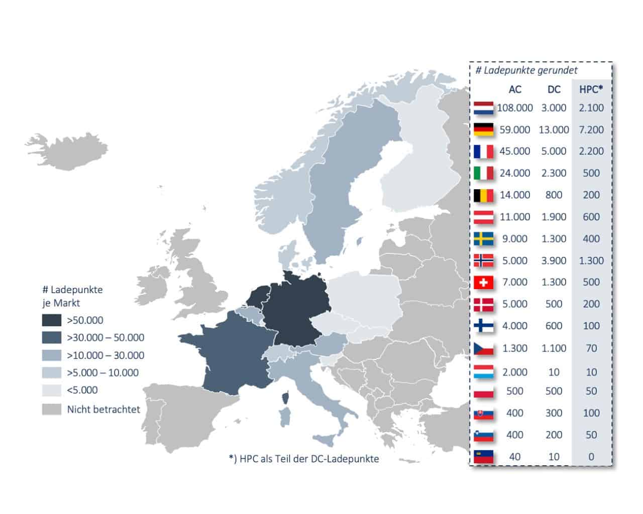 A map of Europe is color-coded to show the number of electric vehicle charging points by country. The countries are distinguished by shades: dark blue (>50,000), medium blue (30,000-50,000), light blue (5,000-30,000), and gray (<5,000). A legend on the right details specific numbers of AC, DC, and HPC chargers per country.