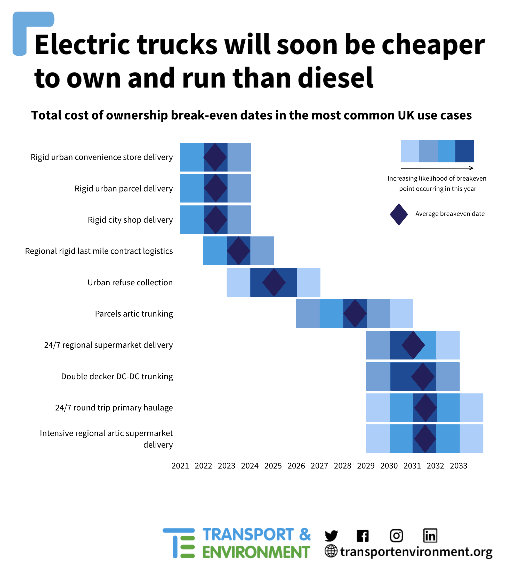 A chart showing the total cost of ownership break-even dates for electric trucks in various UK use cases compared to diesel. The color-coded matrix ranges from 2021 to 2033 and includes urban delivery, logistics, refuse collection, and supermarket delivery.
