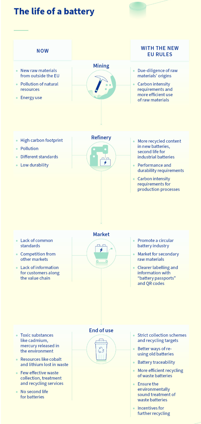 Infographic titled "The life of a battery" comparing current practices (Now) with new EU rules. Sections: Mining, Refinery, Market, End of Use. Highlights include stricter rules on raw materials, increased recycling, better battery performance, and sustainability measures.