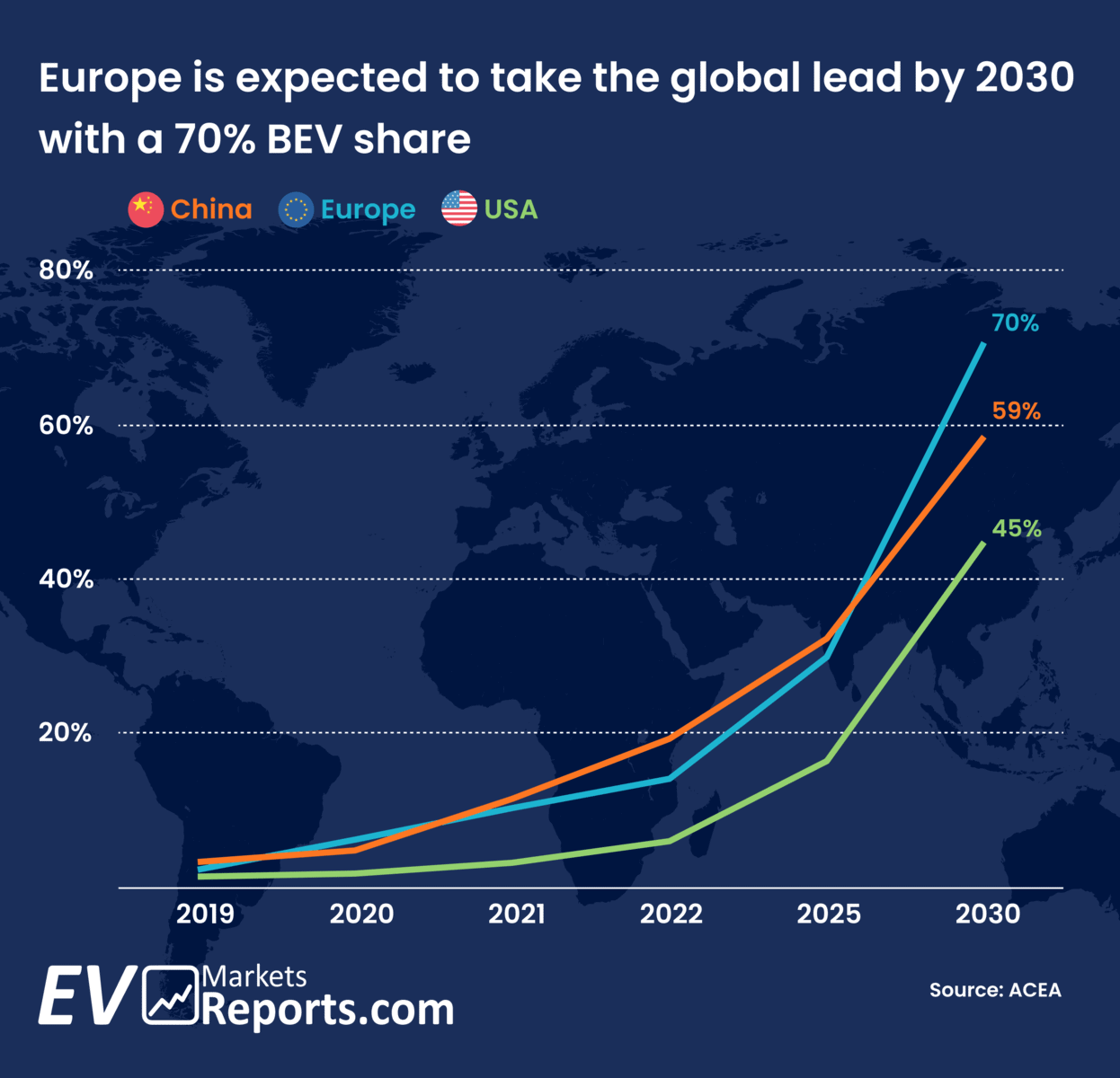 Graph depicting Europe’s projected lead in BEV (Battery Electric Vehicle) share by 2030 at 70%, compared to China at 59% and the USA at 45%. The background shows a world map with lines for each region's BEV share from 2019 to 2030. Source: ACEA.