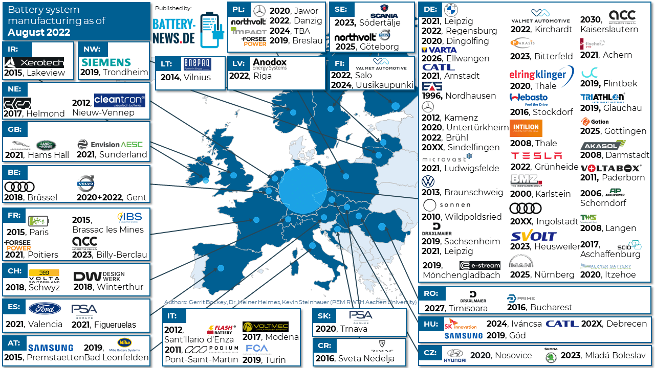 A detailed infographic of battery system manufacturing locations in Europe, updated as of August 2022. The map highlights various manufacturers including Siemens, Northvolt, Tesla, and Samsung SDI, with the years they started operating and their specific locations.