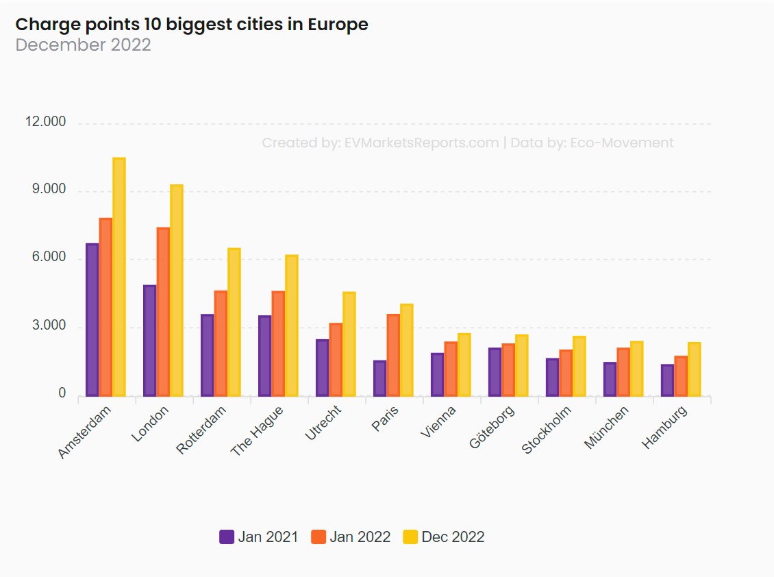 A graph showing the top 10 cities with the most charge points in Europe