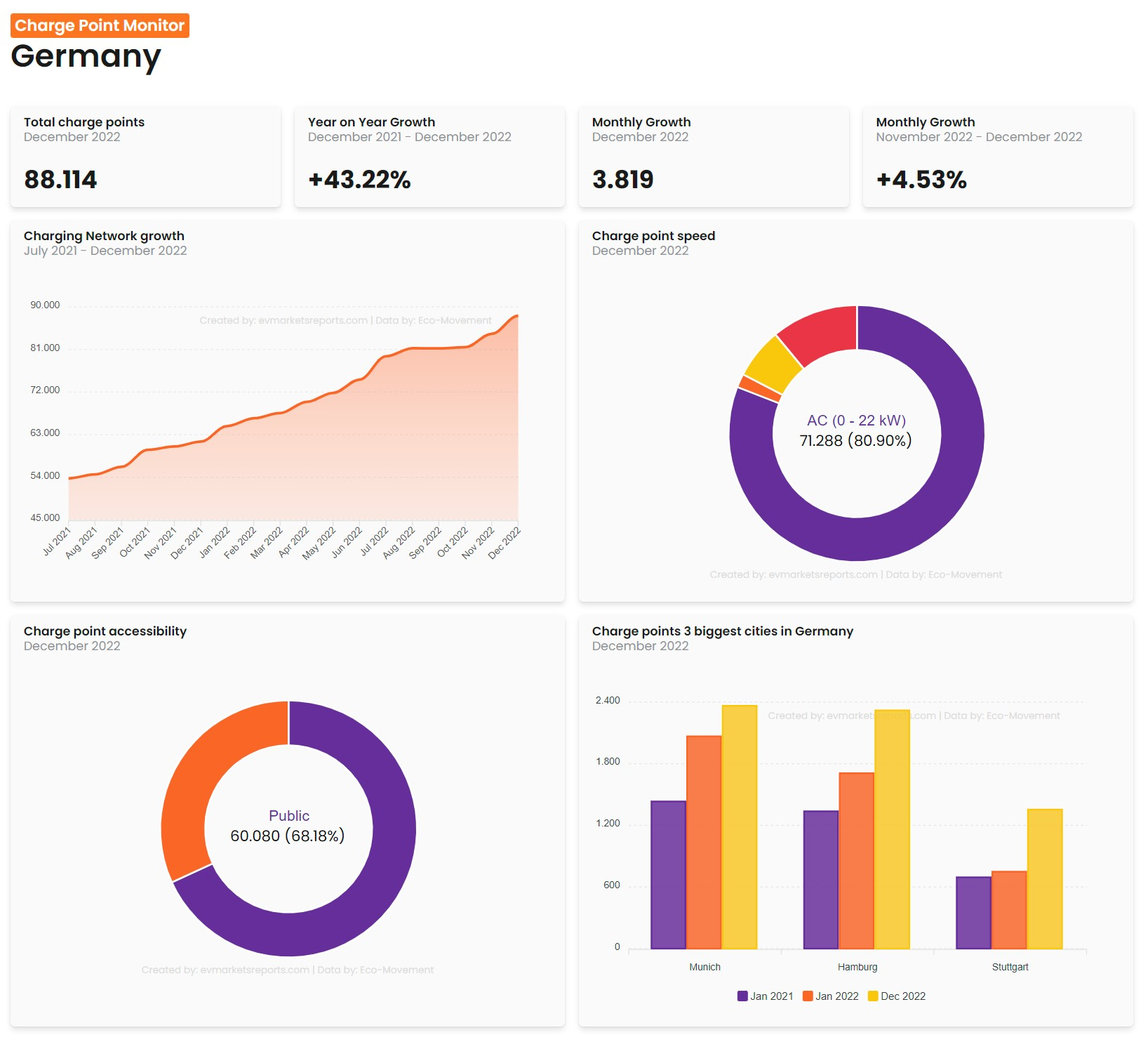 Snapshot of the charge point monitor, a dashboard showing charge point data of Germany