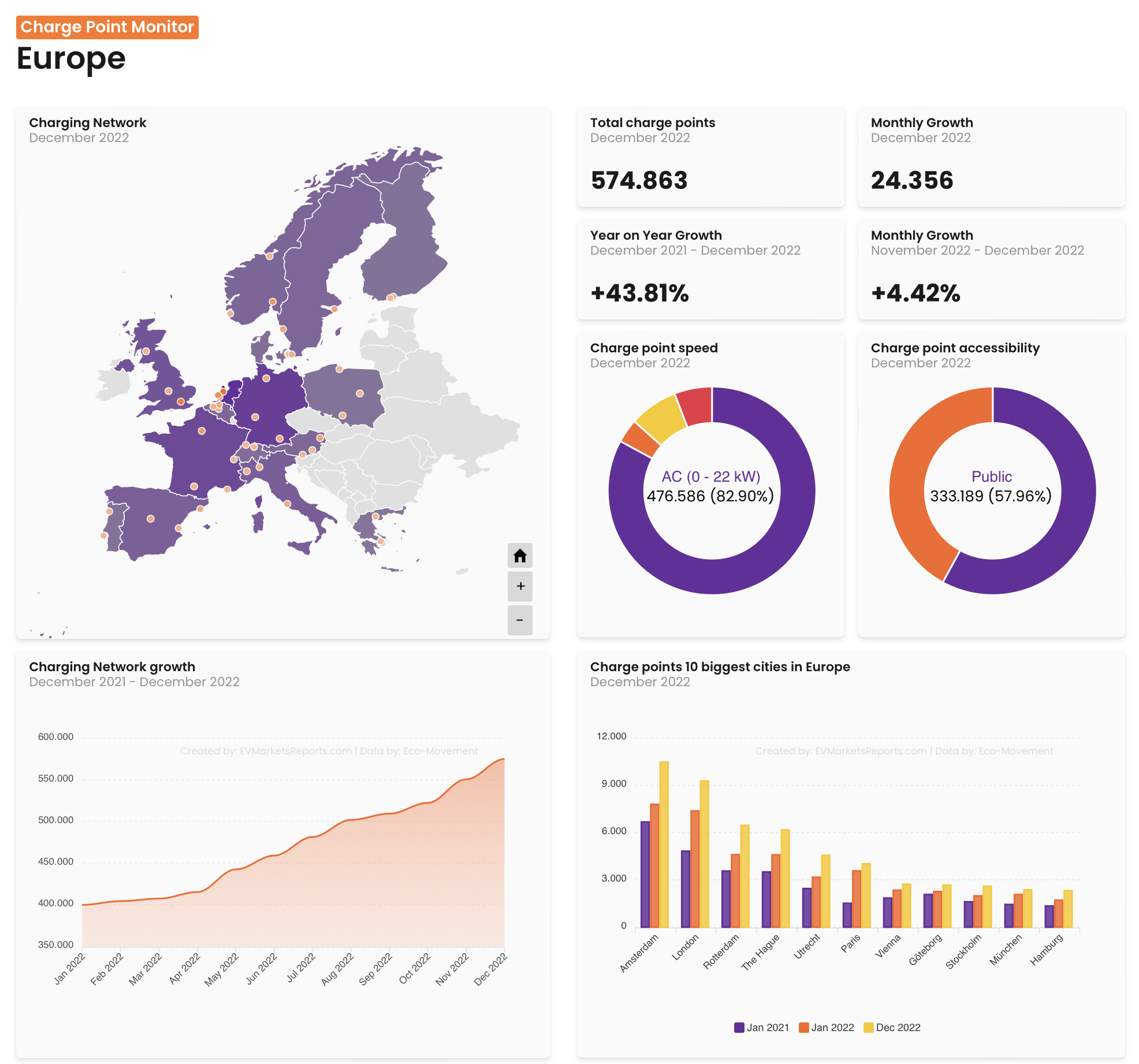 Snapshot of the charge point monitor, a dashboard showing charge point data in Europe