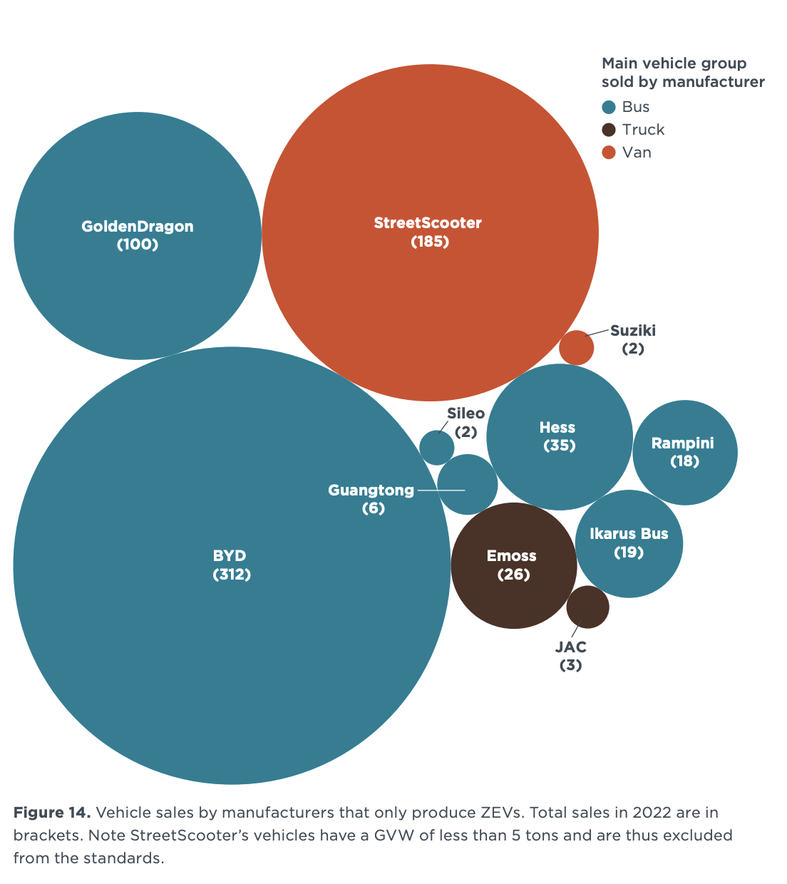 A bubble chart displays total vehicle sales in 2022 by manufacturers of ZEVs. Each bubble's size represents sales volume. Key manufacturers include BYD (312), StreetScooter (185), and GoldenDragon (100). Bubbles indicate the primary vehicle group each manufacturer sells, such as buses, trucks, or vans.