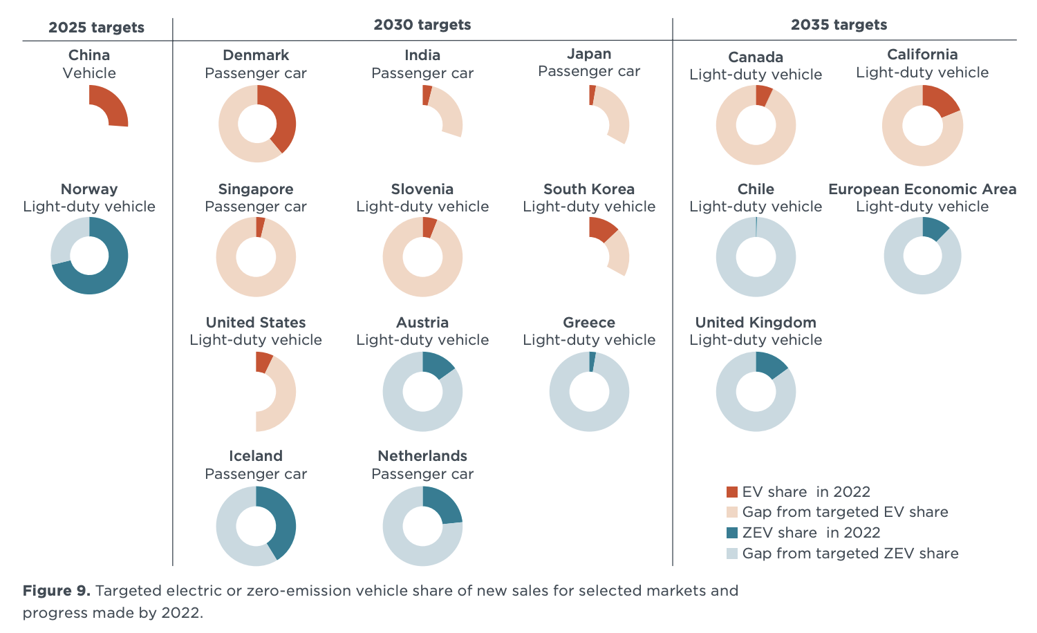 Graph showing the targeted electric or zero-emission vehicle share of new sales for selected markets and progress made by 2022. Various targets for 2025, 2030, and 2035 are illustrated with progress gaps for EV and ZEV shares indicated in different colors.