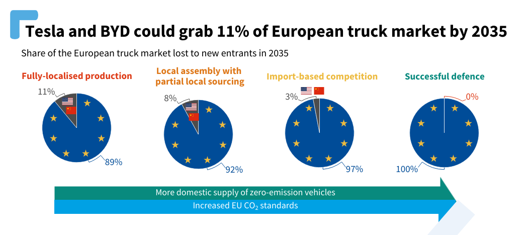 An infographic showing different market outcome scenarios for the EU automotive industry based on U.S. and EU flags. Scenarios include: Fully-localized production, Local assembly with partial local sourcing, Import-based competition, and Successful defense.