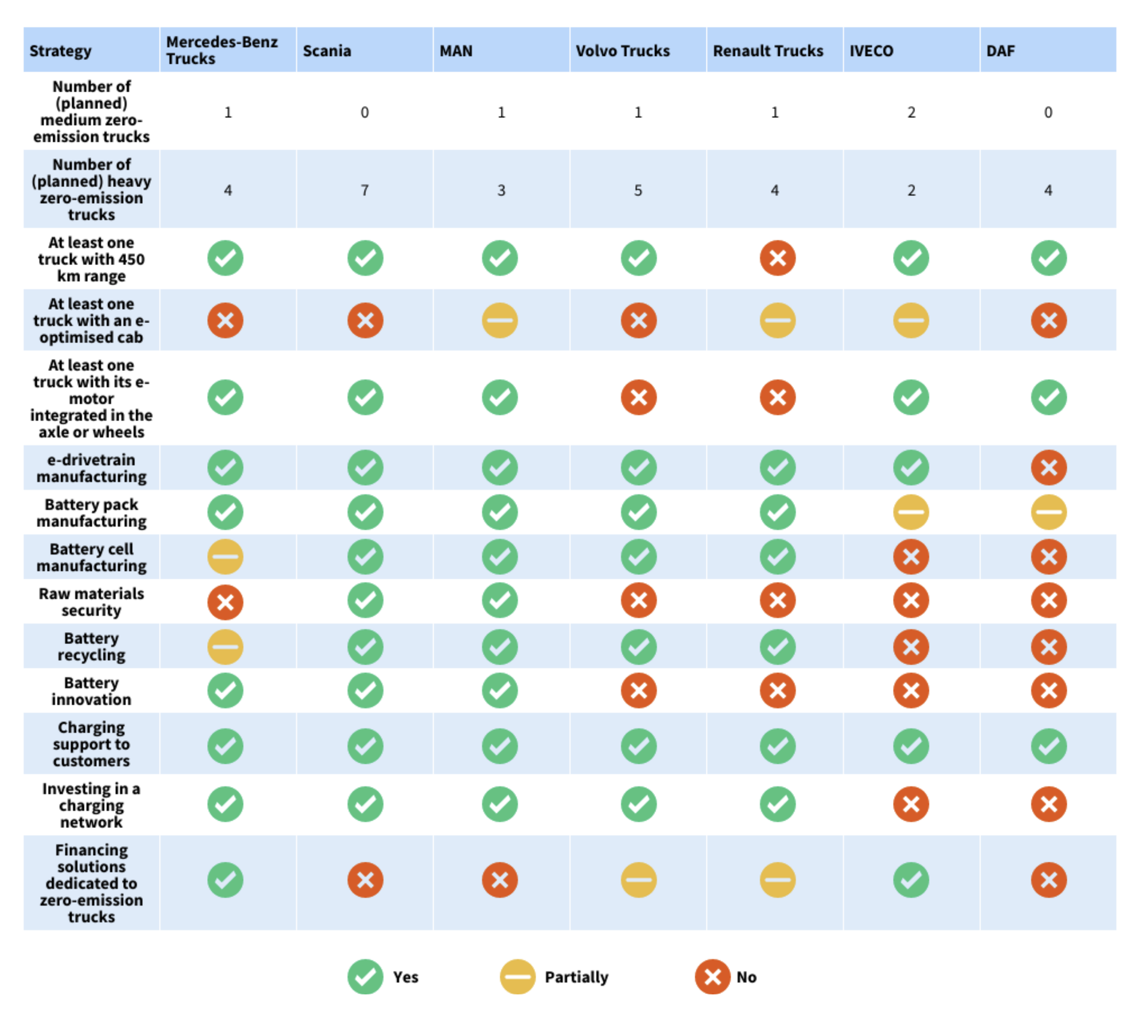 A comparison chart showing the strategy and implementation of zero-emission trucks by various manufacturers: Mercedes-Benz Trucks, Scania, MAN, Volvo Trucks, Renault Trucks, IVECO, and DAF. Rows list strategies with checkmarks, crosses, and circles indicating status.
