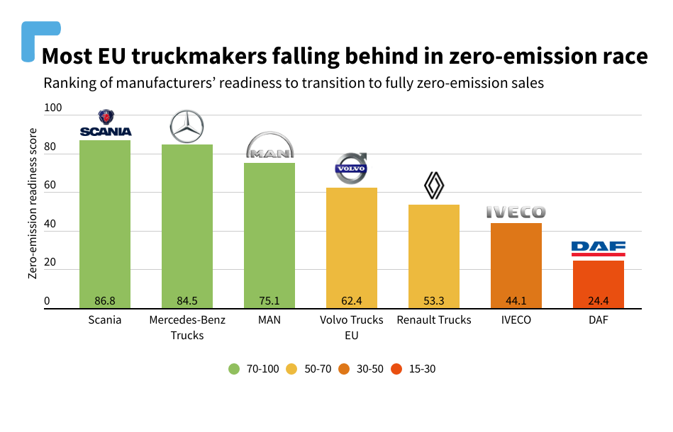 A bar chart ranks truck brands by points: Scania (86.8), Mercedes-Benz (84.5), MAN (75.1), Volvo (62.4), Iveco (53.3), and DAF (24.4). Bars are color-coded: green for 1st-3rd, yellow for 4th-5th, and orange for 6th. The title reads: "Truck brands comparison by points.