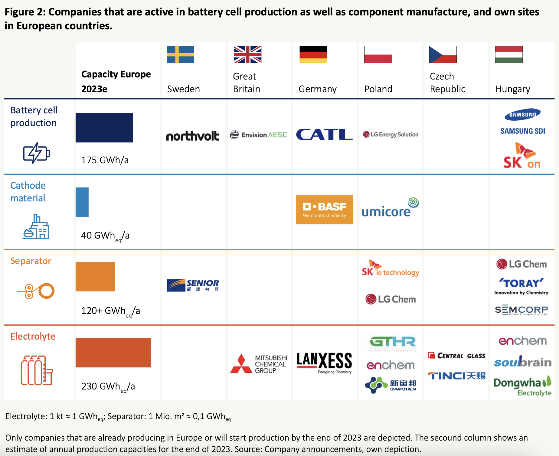 A table titled "Figure 2: Companies that are active in battery cell production as well as component manufacture, and own sites in European countries" lists companies across seven categories in Europe for 2023. Columns represent various countries, and rows represent categories: battery cell production, cathode, anode, separator, and electrolyte production. Each cell contains the logos of relevant companies. A color-coded legend at the bottom clarifies capacity ranges.