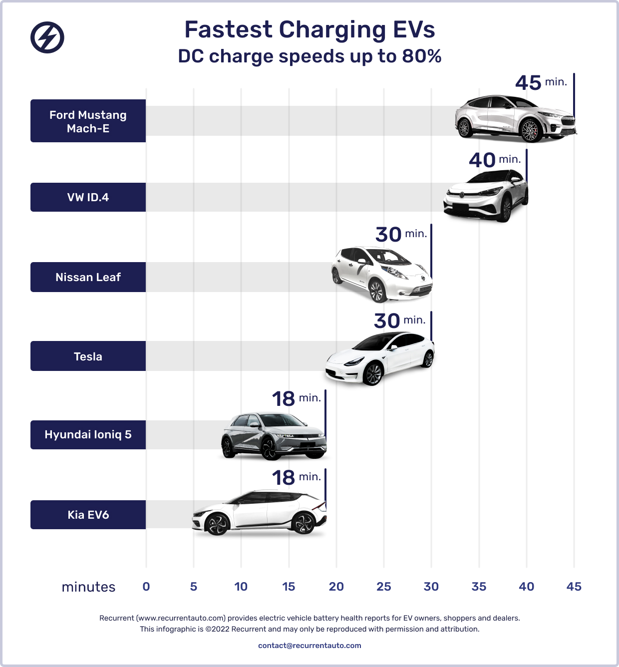 Infographic titled "Fastest Charging EVs - DC charge speeds up to 80%." It shows six EV models with charging times: Kia EV6 (18 min), Hyundai Ioniq 5 (18 min), Tesla (30 min), Nissan Leaf (30 min), VW ID.4 (40 min), and Ford Mustang Mach-E (45 min).