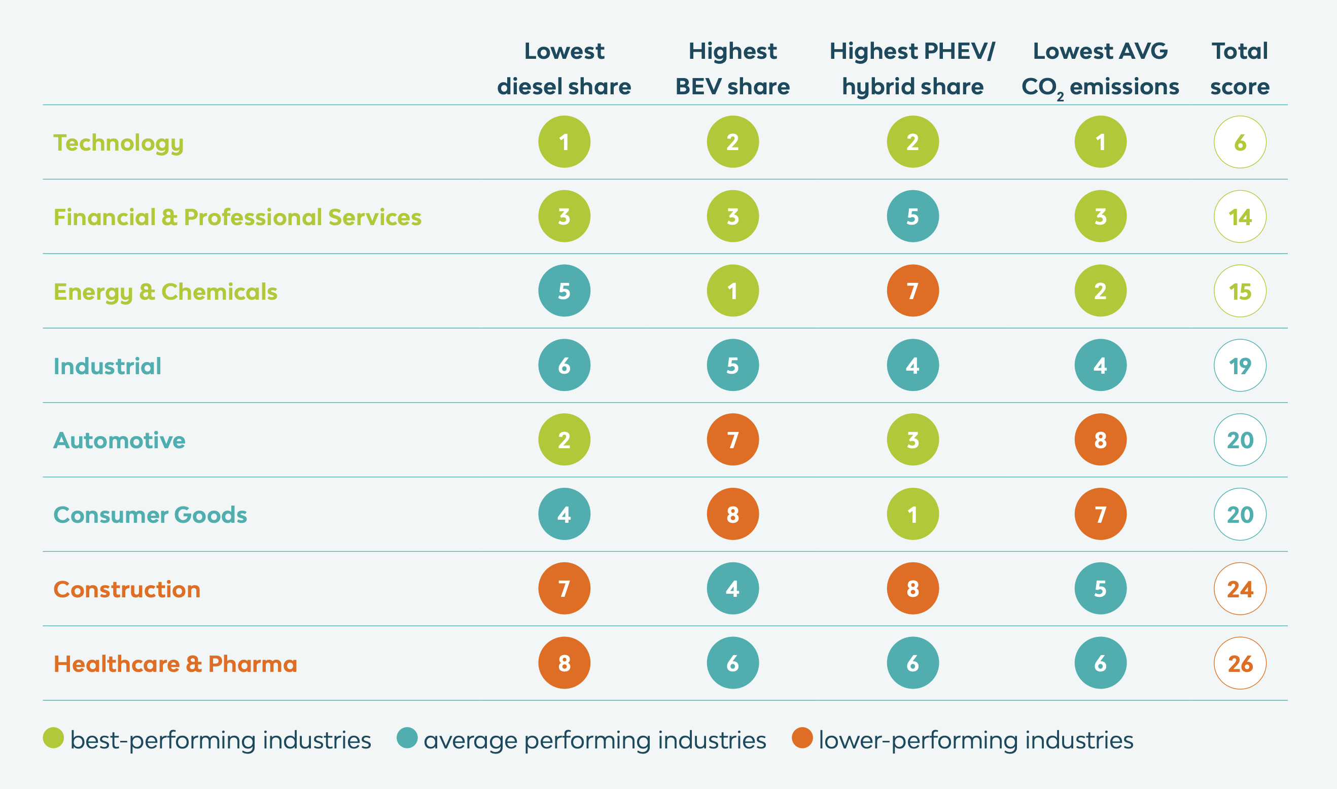 A table ranks various industries (Technology, Financial & Professional Services, Energy & Chemicals, Industrial, Automotive, Consumer Goods, Construction, Healthcare & Pharma) based on diesel share, BEV share, PHEV/hybrid share, CO2 emissions, and total score.