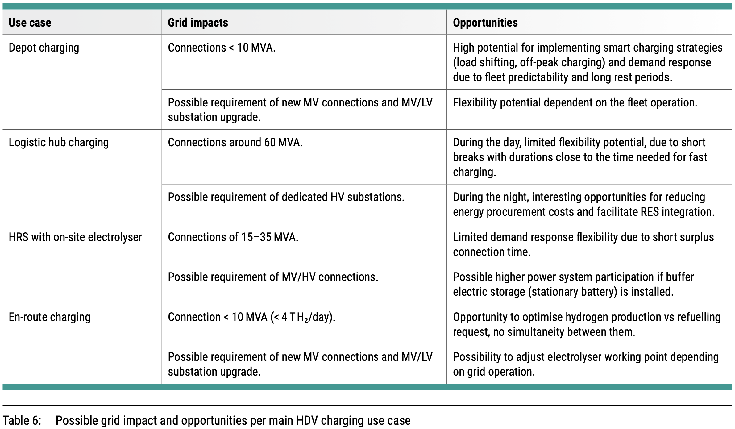A table titled "Possible grid impact and opportunities per main HDV charging use case" lists use cases including depot charging, logistic hub charging, HRS with on-site electrolyser, and en-route charging. It summarizes grid impacts and opportunities for each use case.