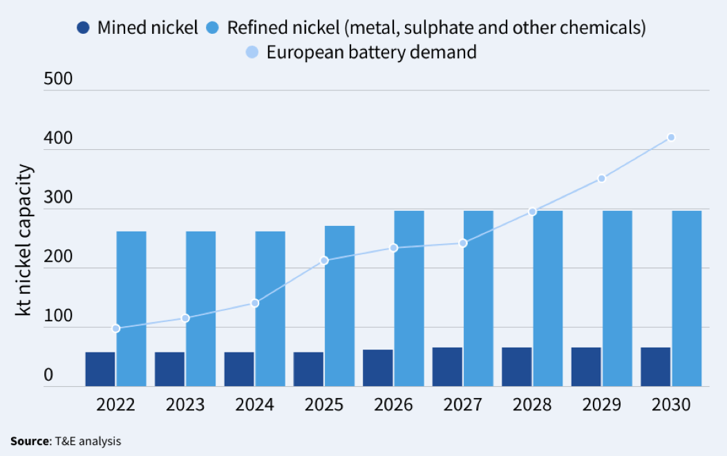 A bar graph compares mined nickel, refined nickel, and European battery demand from 2022 to 2030. Mined and refined nickel show slight increases yearly, while European battery demand, represented by a line, steadily rises, reaching over 400 kt by 2030. Source: T&E analysis.