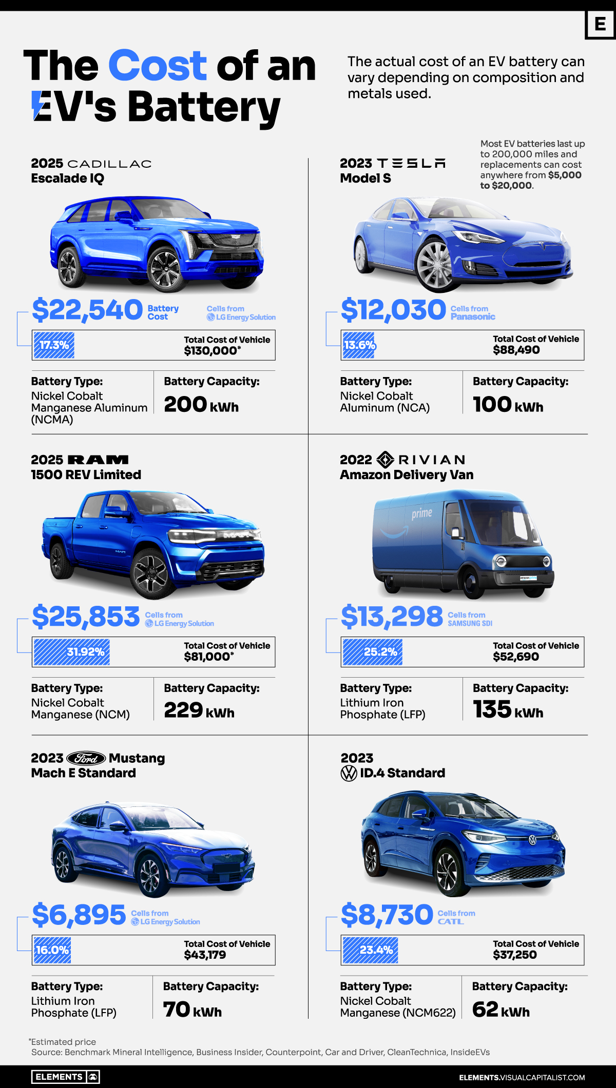 Infographic comparing the cost and battery capacity of various electric vehicles including the 2025 Cadillac Escalade IQ, 2025 Tesla Model S, 2025 Ram 1500 REV Limited, 2022 Rivian Amazon Delivery Van, 2023 Ford Mustang Mach-E Standard, and 2023 VW ID.4 Standard.