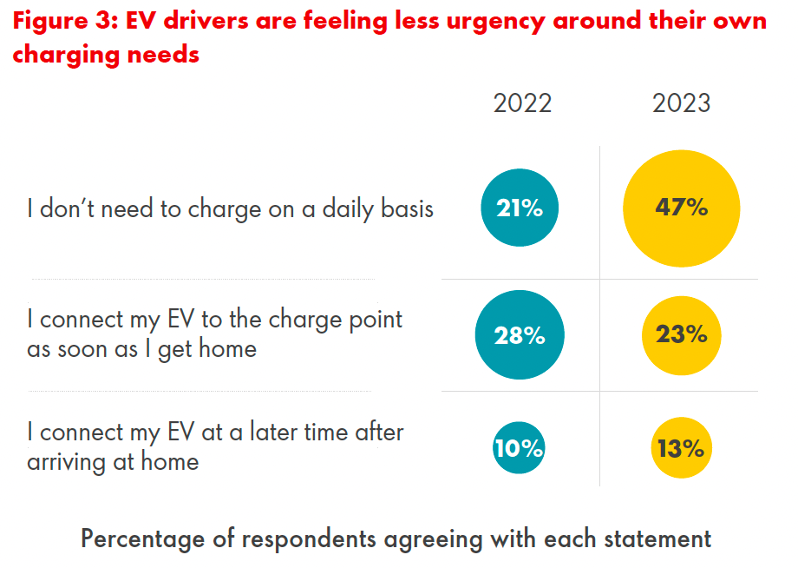 A bar chart titled "Figure 3: EV drivers are feeling less urgency around their own charging needs" compares data from 2022 and 2023. It shows increases and decreases in percentages for three statements: not needing daily charging, charging immediately upon arrival, and charging later.
