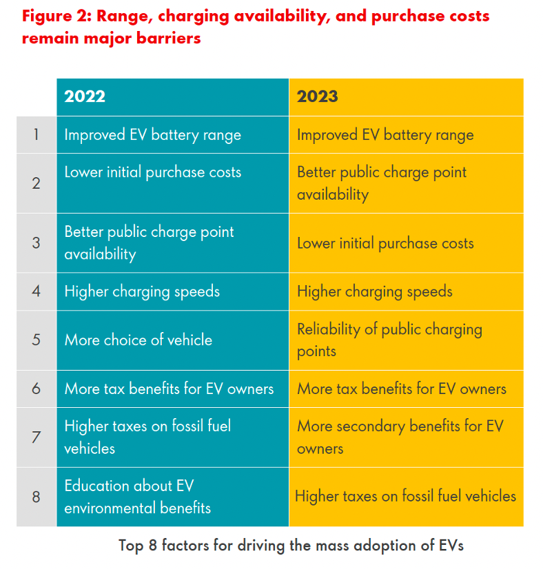 A table compares the top factors for driving mass adoption of electric vehicles for 2022 and 2023. It lists improved EV battery range, lower initial purchase costs, better public charge point availability, higher charging speeds, more vehicle choices, and financial incentives.