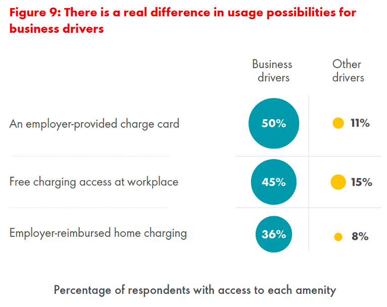 A bar chart titled "Figure 9: There is a real difference in usage possibilities for business drivers" shows the percentage of respondents with access to amenities. Business drivers: 50% charge card, 45% free charging at work, 36% home charging. Other drivers: 11%, 15%, 8%.