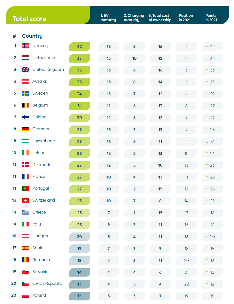 A ranking table titled "Total score" lists countries by their adoption and readiness for electric vehicles. Norway leads, followed by the Netherlands and the United Kingdom. Scores are given across five categories, including EV maturity and charging maturity.