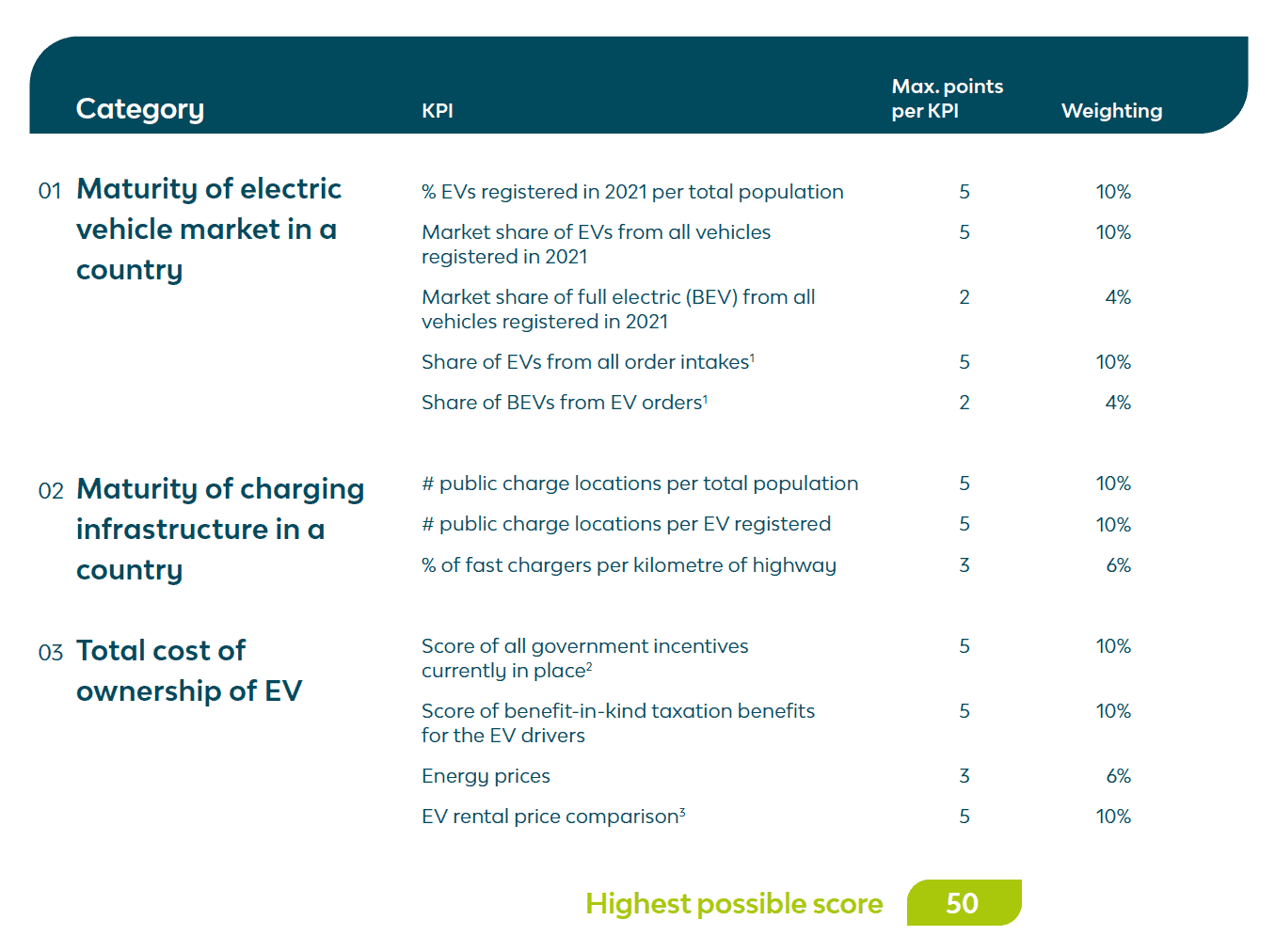 An evaluation framework table assessing electric vehicle (EV) market maturity, charging infrastructure, and total EV ownership cost across categories. Each row lists KPIs with max points and weighting. Total highest possible score is 50 points.