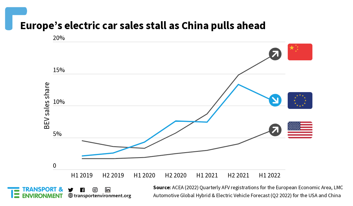 A line graph titled "Europe's electric car sales stall as China pulls ahead" shows BEV sales share from H1 2019 to H1 2022 for China, Europe, and the USA. China's sales increase significantly, Europe’s rise sharply then level, and the USA's remains relatively low.