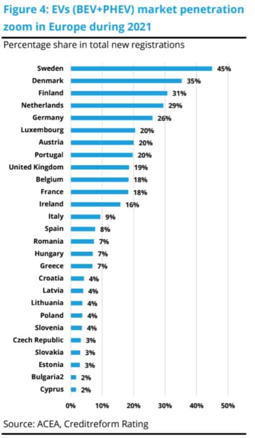 Bar chart showing the market penetration of electric vehicles (battery electric vehicles + plug-in hybrid electric vehicles) in various European countries during 2021 as a percentage of total new registrations. Sweden leads with 45%, followed by Denmark (35%), Finland (31%), and the Netherlands (29%). Other countries include Germany (26%), Luxembourg (20%), Austria (20%), Portugal (20%), United Kingdom (19%), and others down to Bulgaria (2%). Source: ACEA, Creditreform Rating.