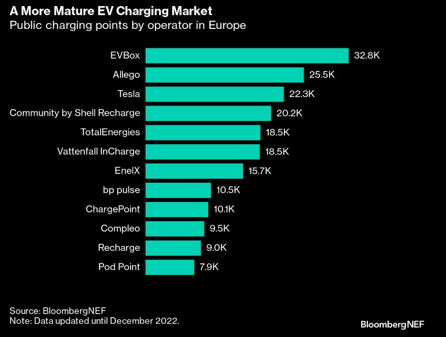 top 10 charge point providers in Europe