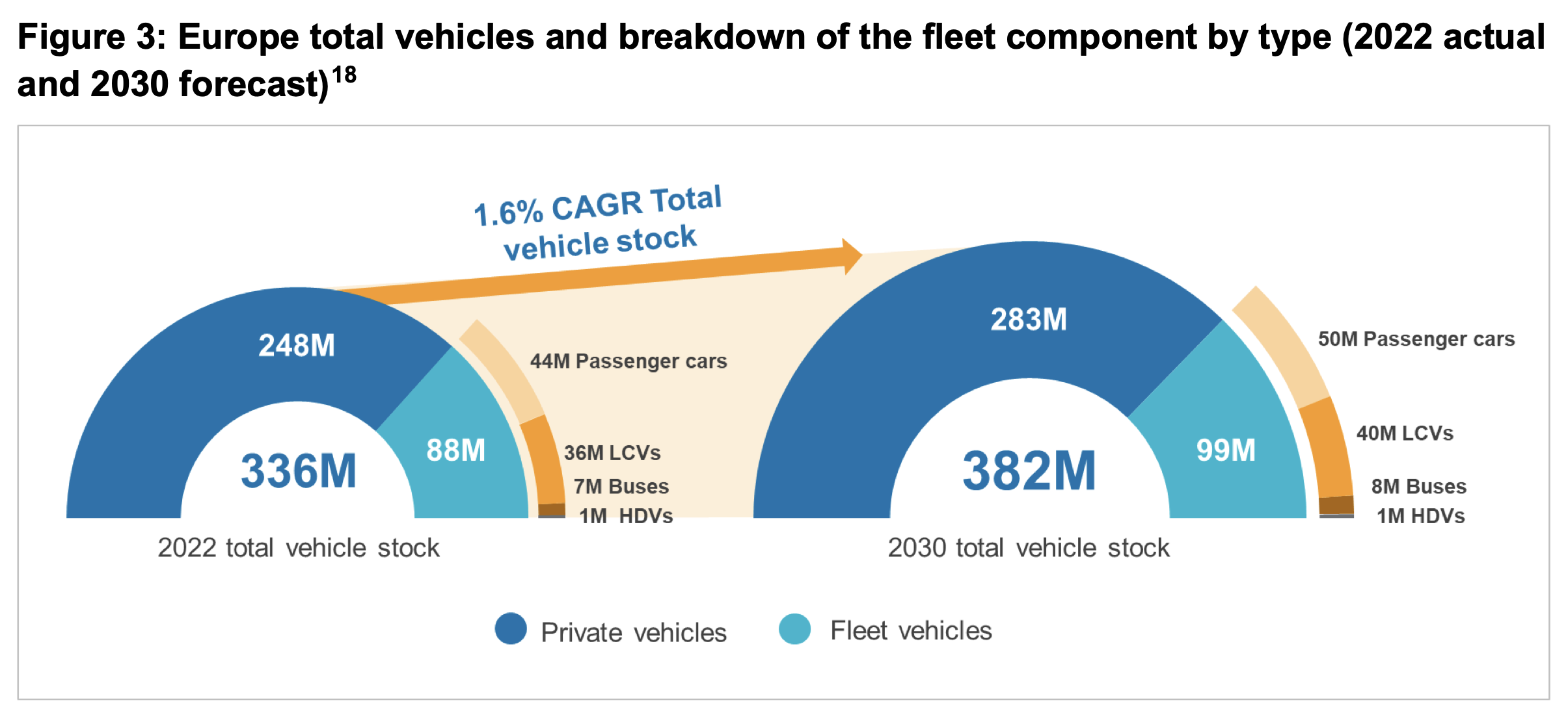 Infographic depicting the total vehicle stock in Europe for 2022 and the forecast for 2030. In 2022, there were 336M vehicles, projected to increase to 382M by 2030, with private and fleet vehicles indicated. A 1.6% compound annual growth rate (CAGR) is shown.