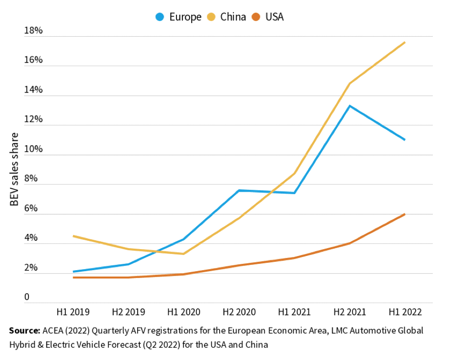 Line graph illustrating the battery electric vehicle (BEV) sales share in Europe, China, and the USA from the first half of 2019 to the first half of 2022. Europe and China show a marked increase in e-mobility adoption, while the USA exhibits a stalling transition. Data source: ACEA.