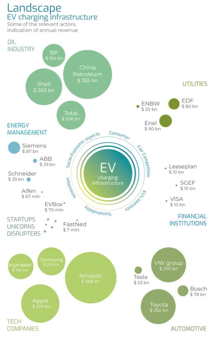 A landscape infographic displays various sectors involved in EV charging infrastructure. Circles of varying sizes represent companies' annual revenues. Sectors include Oil Industry, Energy Management, Automotive, Startups, Tech Companies, and Financial Institutions.