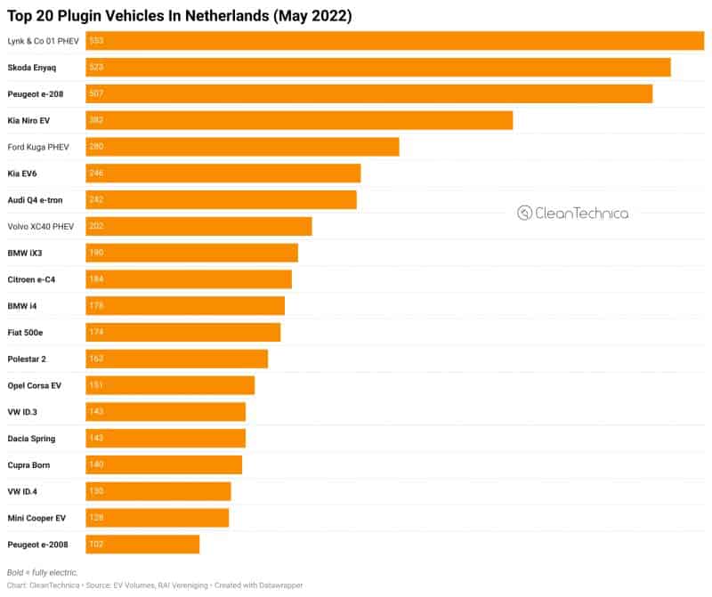 A bar chart titled "Top 20 Plugin Vehicles in Netherlands (May 2022)" with orange bars representing the number of units sold. The Lynk & Co 01 PHEV leads with 533 units, followed by the Skoda Enyaq (373), Peugeot e-208 (357), and others, down to the Mini Cooper EV at 109 units.
