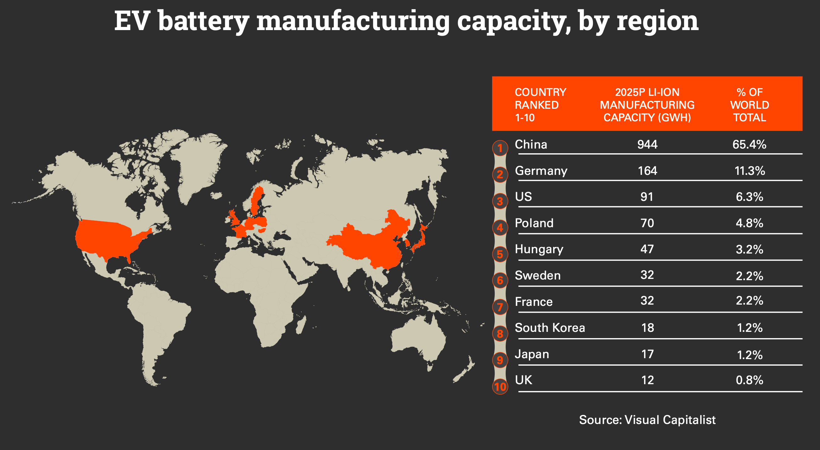 A world map highlights the top 10 countries by EV battery manufacturing capacity in 2025 (in GWh). China leads with 944 GWh (65.4%), followed by Germany, the US, Poland, Hungary, and others. Each country's capacity is listed, highlighting regional disparities. Source: Visual Capitalist.