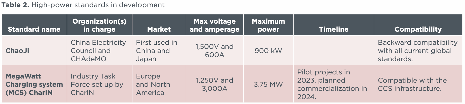 High-powered charging standards in development