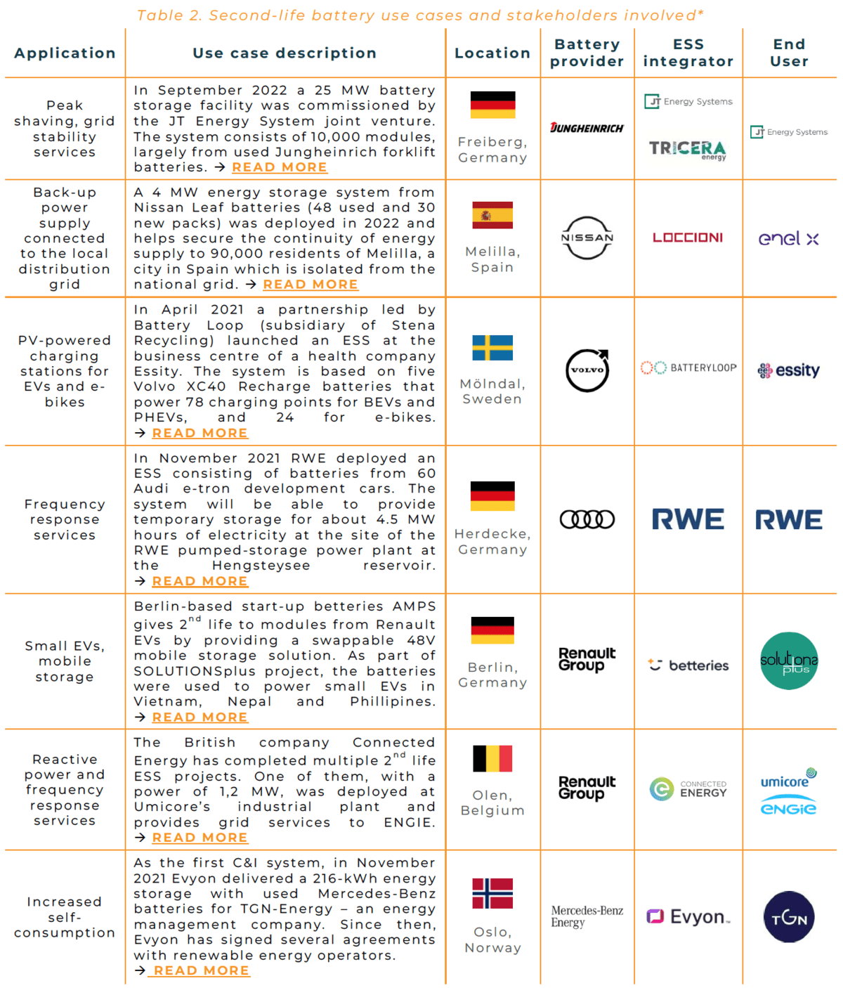 The list below the chart highlights strategies used by OEMs and stakeholders involved in second-life energy storage projects.