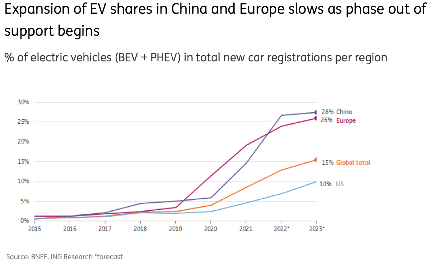 A line graph titled "Expansion of EV shares in China and Europe slows as phase out of support begins" shows the percentage of electric vehicles in new car registrations from 2015 to a forecast for 2023. China leads at 28%, Europe at 26%, the global total at 15%, and the US at 10%.