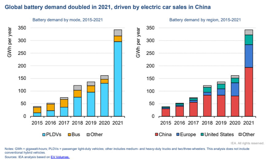 Two bar graphs illustrate global battery demand (GW/h per year) from 2015 to 2021. The first graph displays demand by mode (PLDVs, bus, other), while the second highlights demand by region (China, Europe, United States, other). Demand has significantly increased. Data is referenced from the Global EV Outlook 2022.