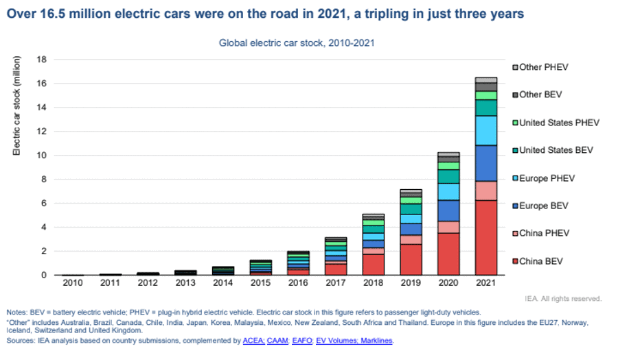 A bar graph from the Global EV Outlook 2022 showcases global electric car stock from 2010 to 2021. Each bar is divided by regions: China BEV/PHEV, Europe BEV/PHEV, United States BEV/PHEV, and Other BEV/PHEV. The overall trend indicates significant growth in EV stock, especially from 2018 onwards.